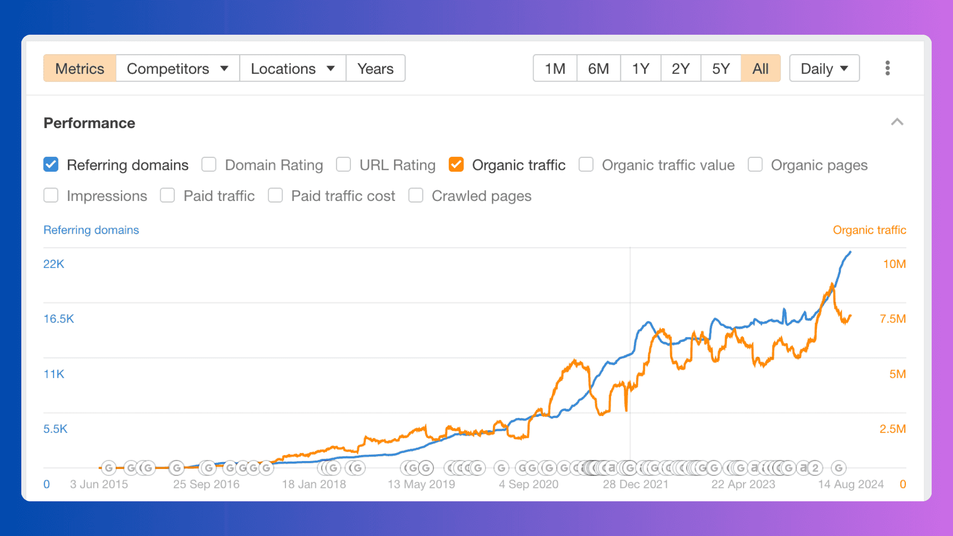 OmniCalculator Traffic Ahrefs